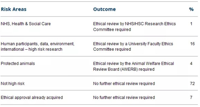 Ethical approval填写